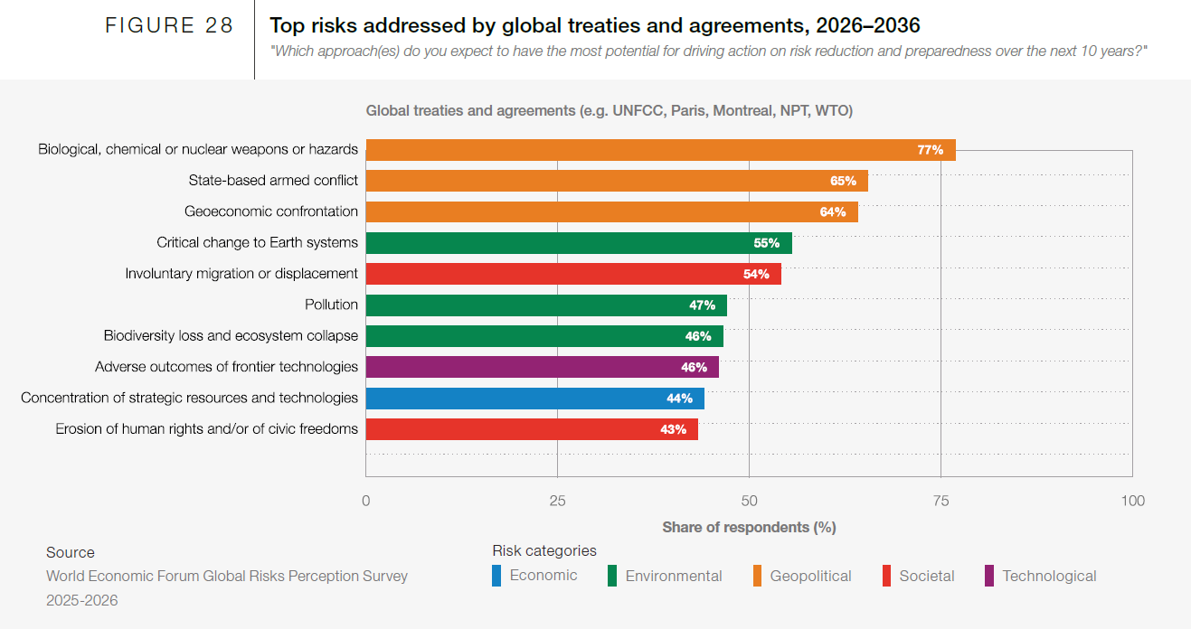 Global Risks Report 2026