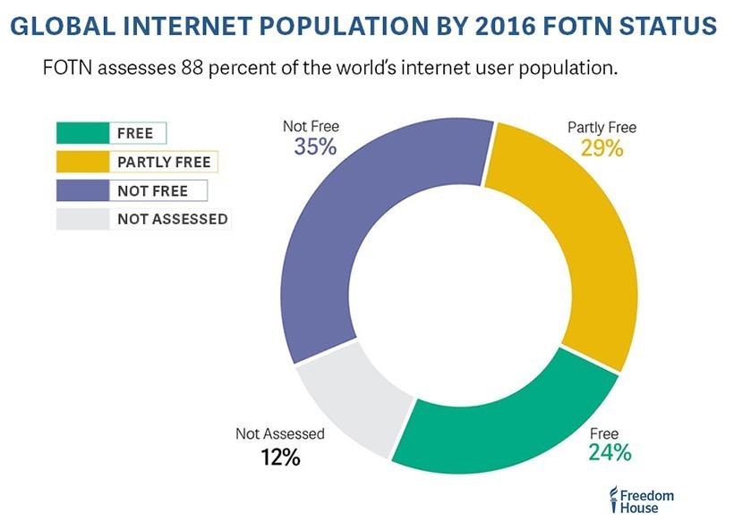 internet freedom censorship country global house around users countries report population other fotn where freedomhouse declined 820px status percent access