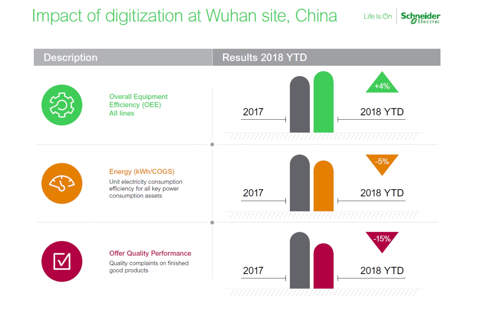 Digitalizing Schneider Electric's plant at Wuhan, China, has reaped significant benefits already     