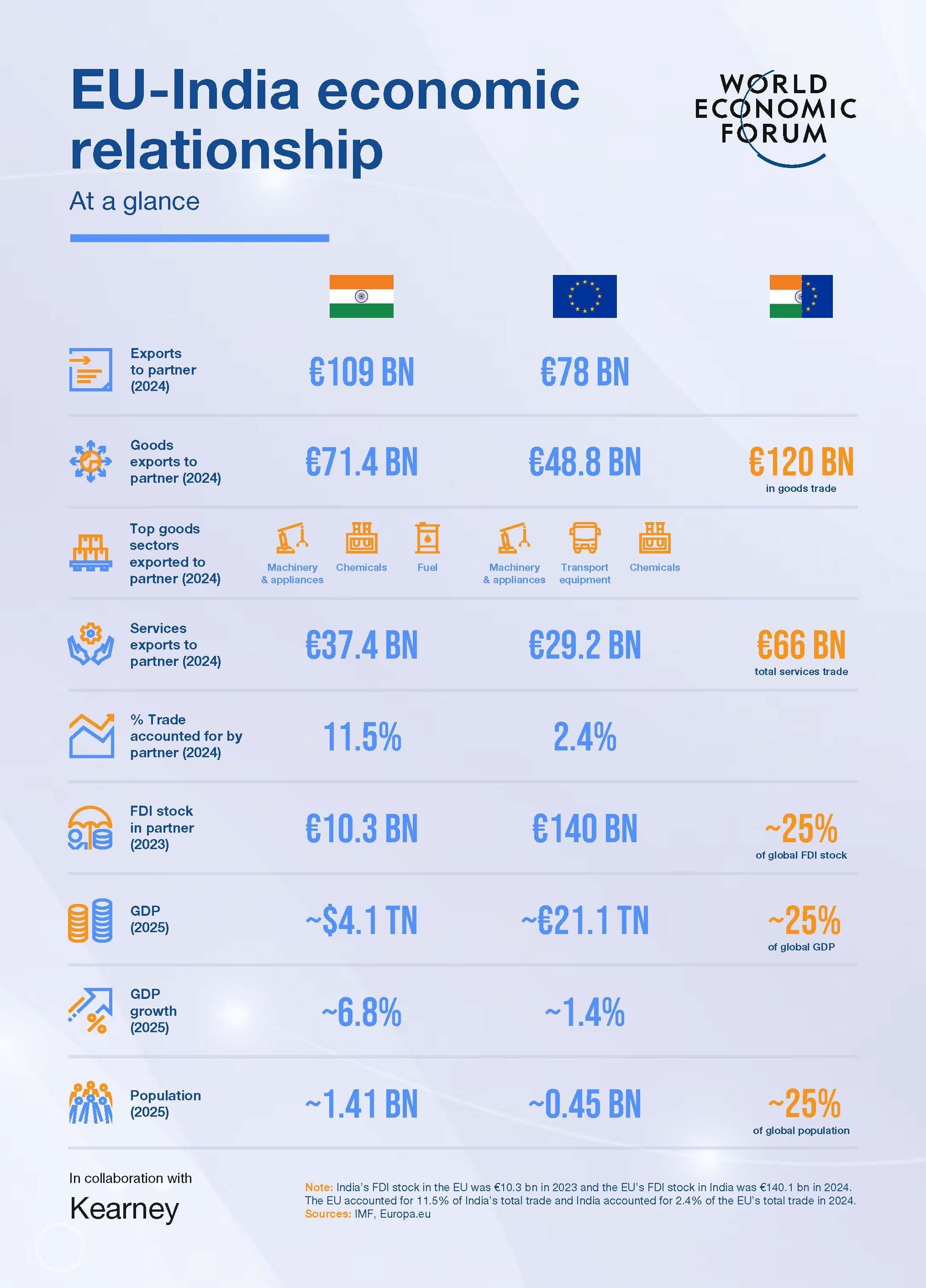 A snapshot of EU-India trade ahead of the implementation of the new trade deal. 