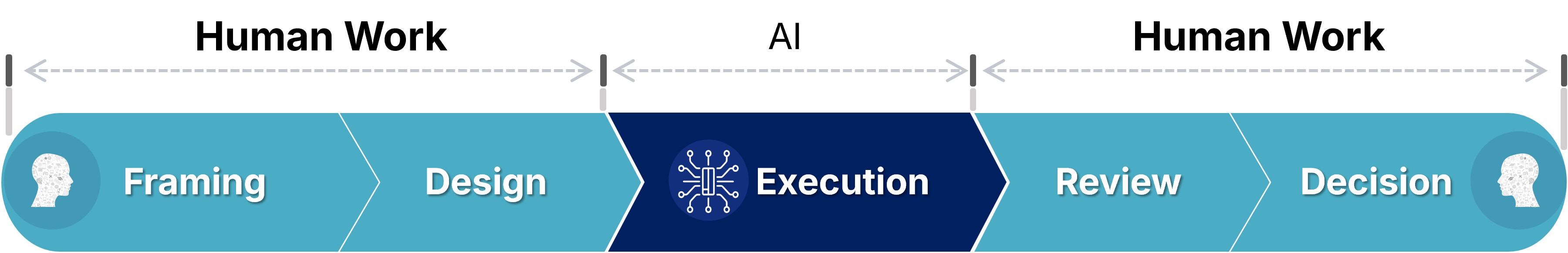 The new division of work in the AI era