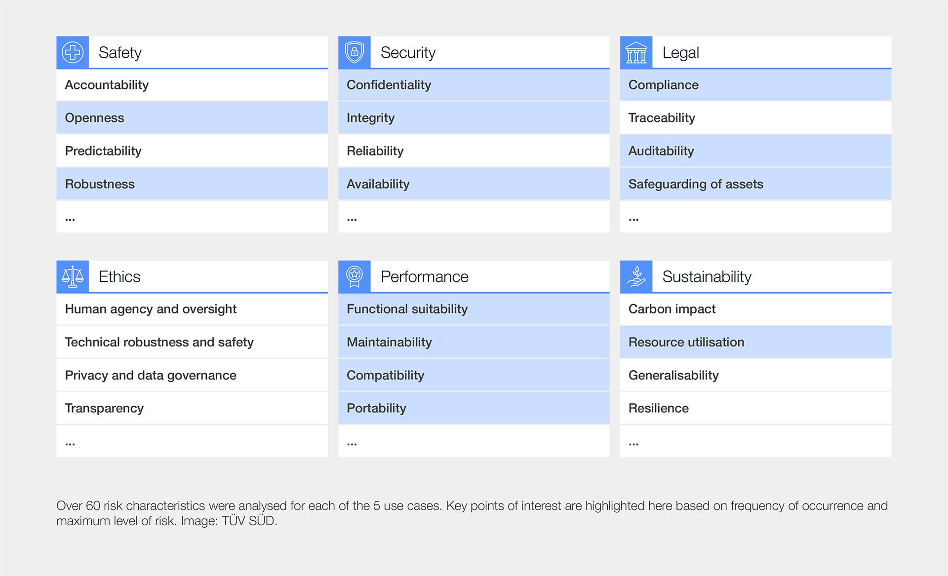 Over 60 risk characteristics were analysed for each of the 5 use cases. 21 points of interest were highlighted based on frequency of occurrence and maximum level of risk.