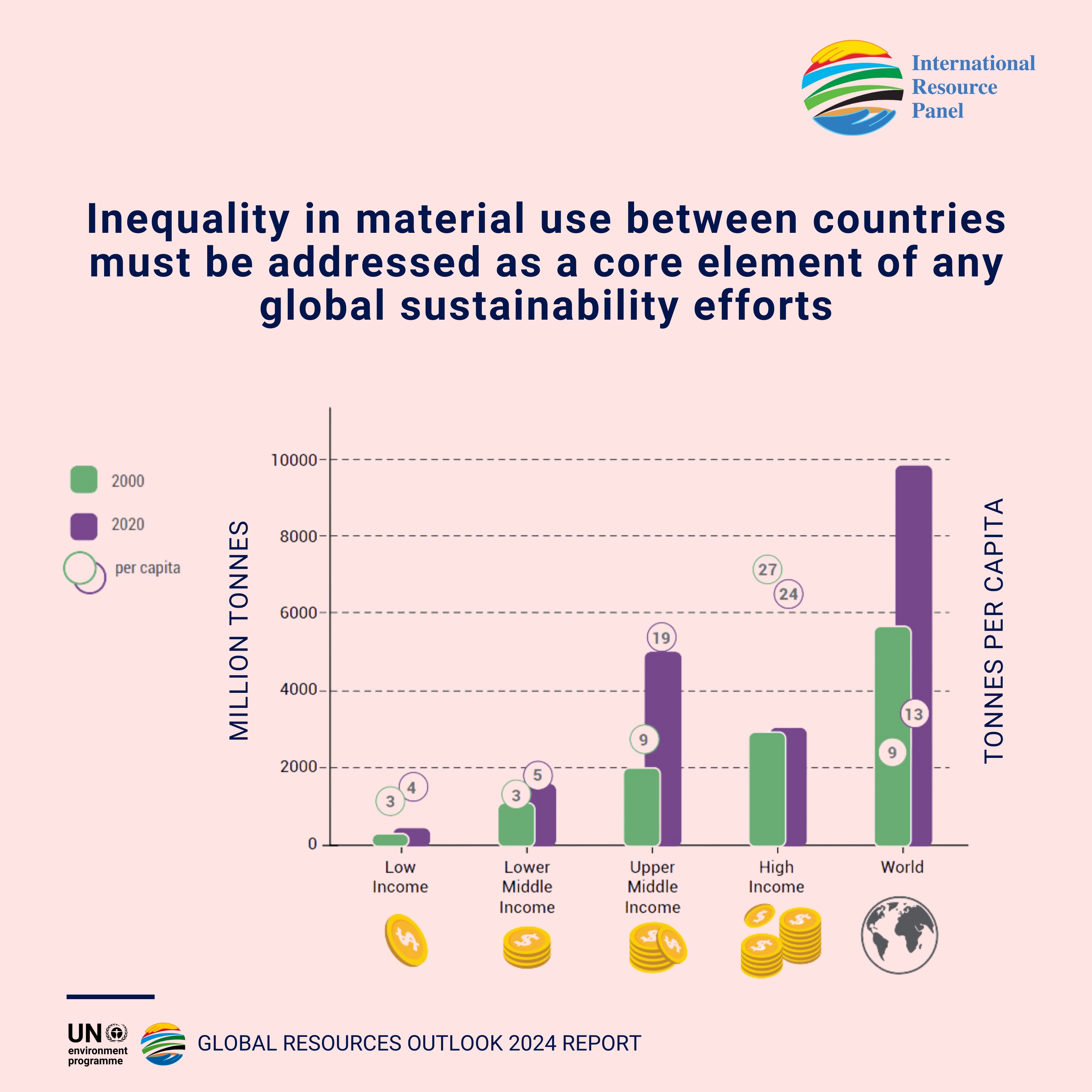 Gráfico que muestra la desigualdad en el uso de materiales entre países.