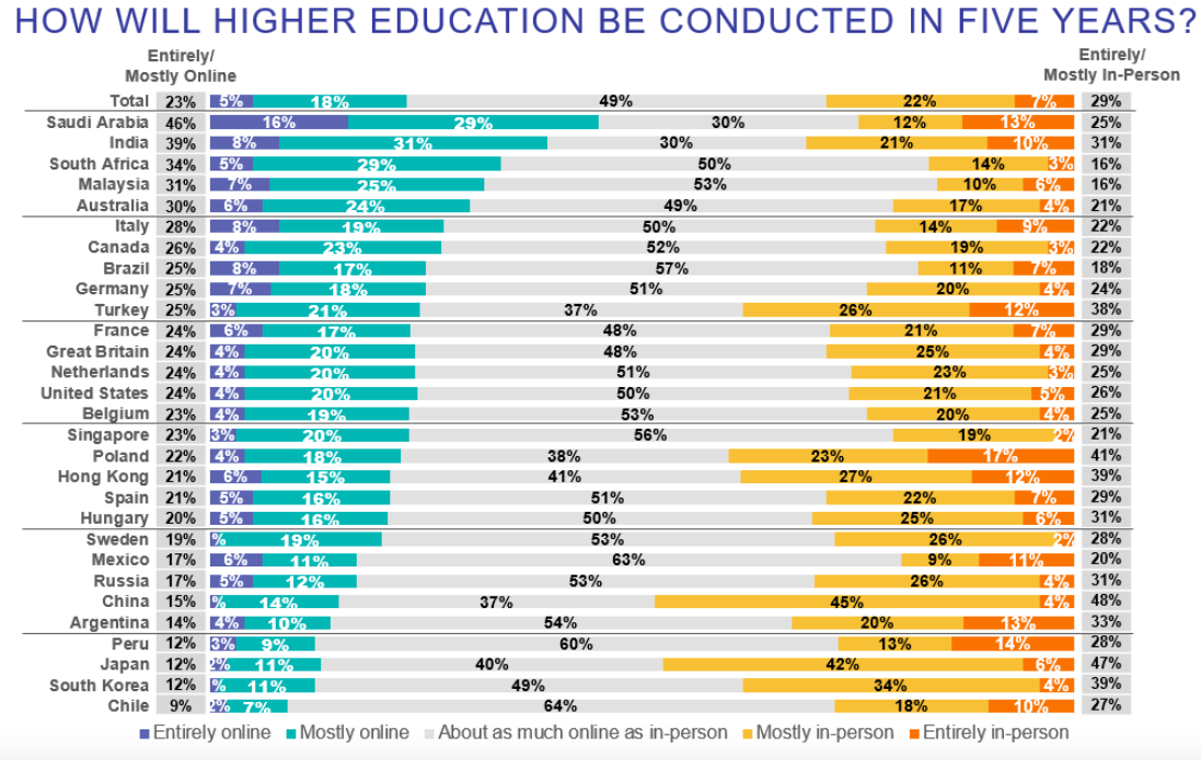 This chart shows how different countries thing higher education could change in the next five years.