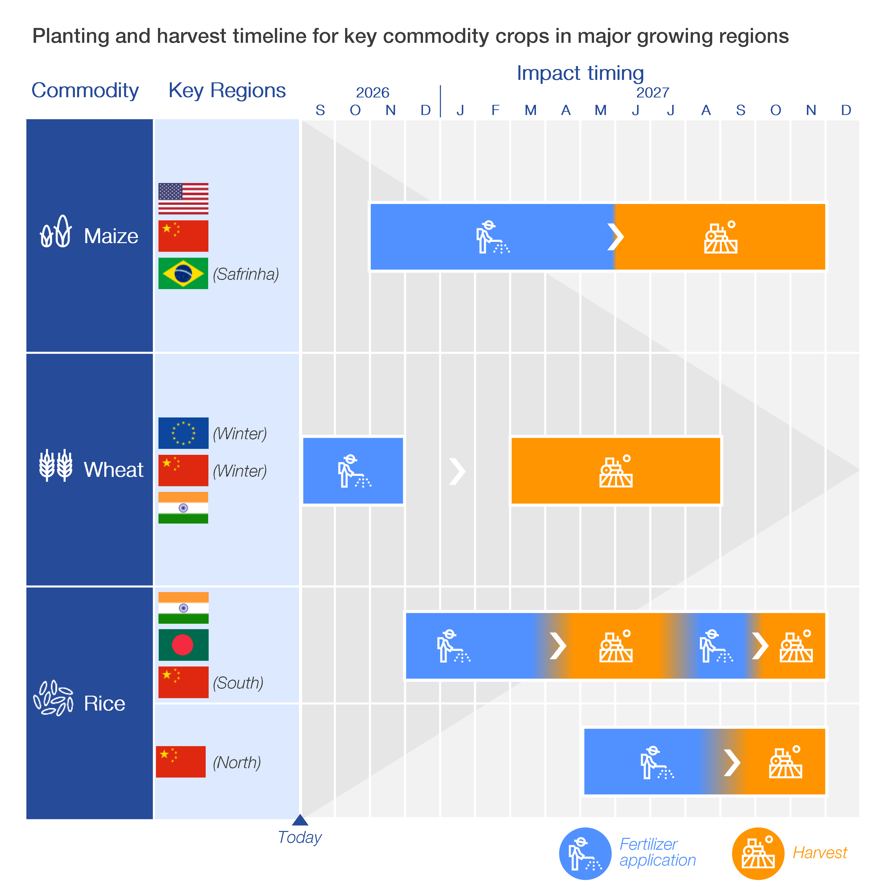 Planting and harvest timeline for key commodity crops in major growing regions.