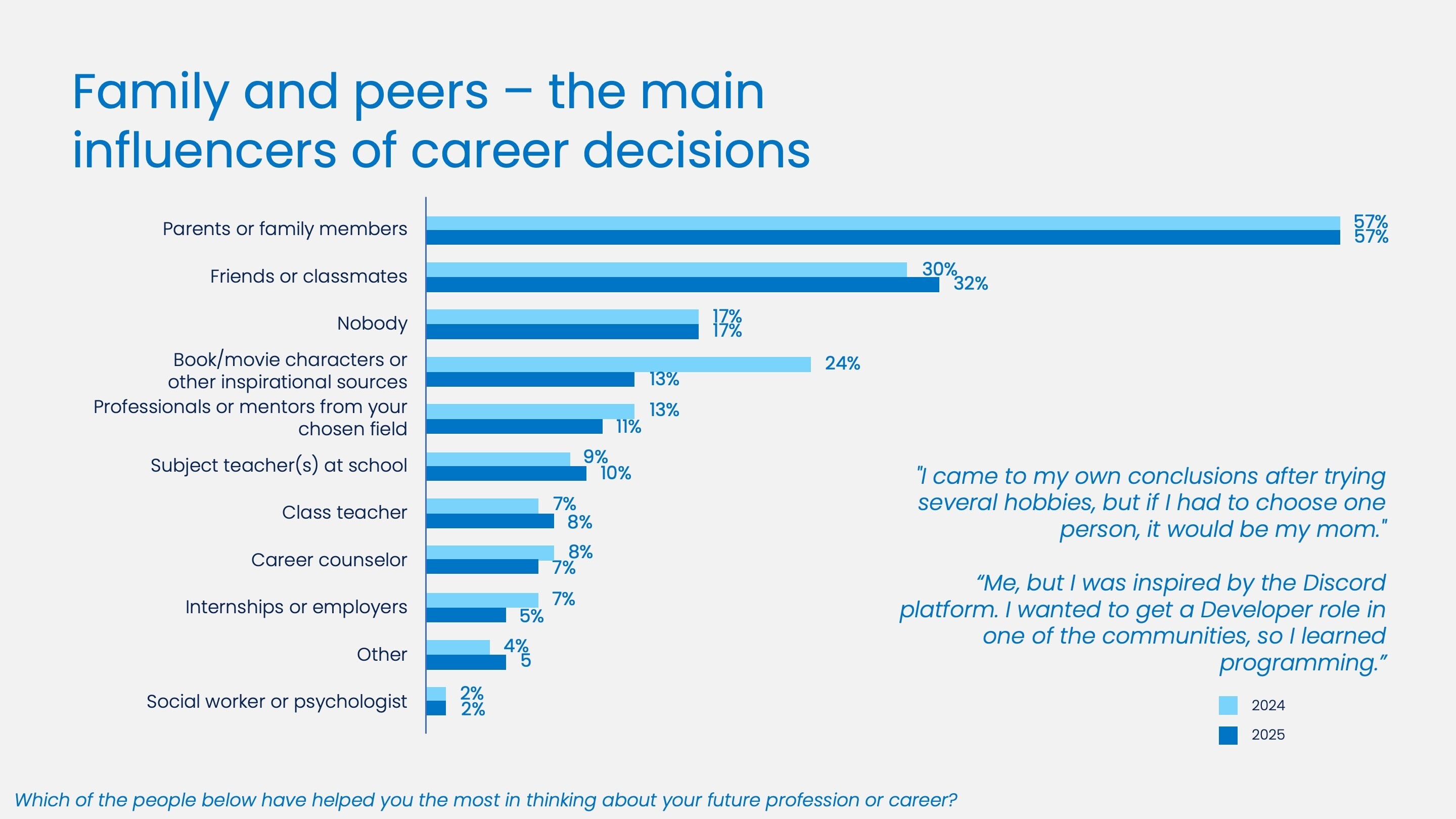 Family and peers – the main influencers of career decisions