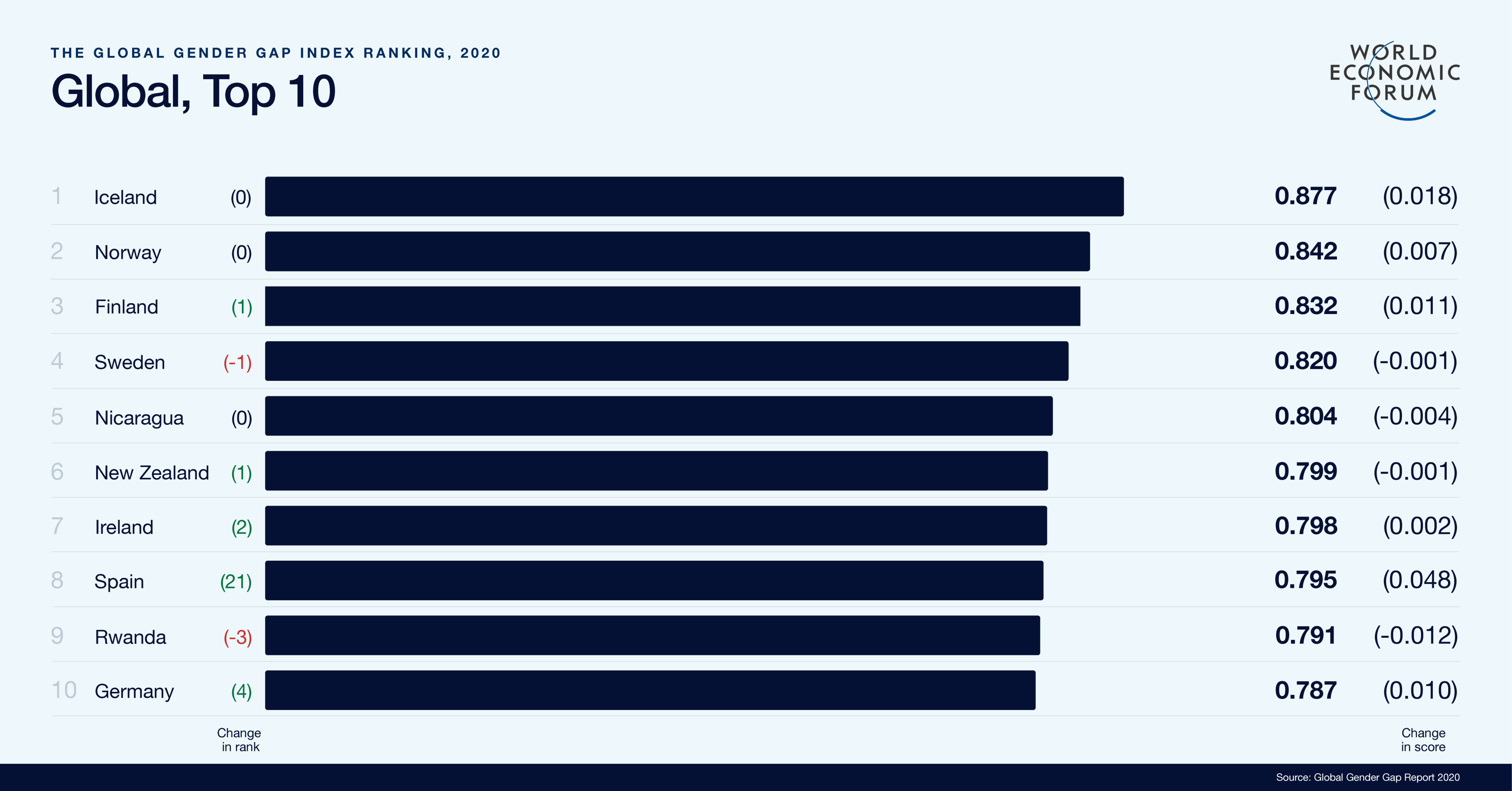 L'Islande en tête du classement concernant la parité entre les sexes.