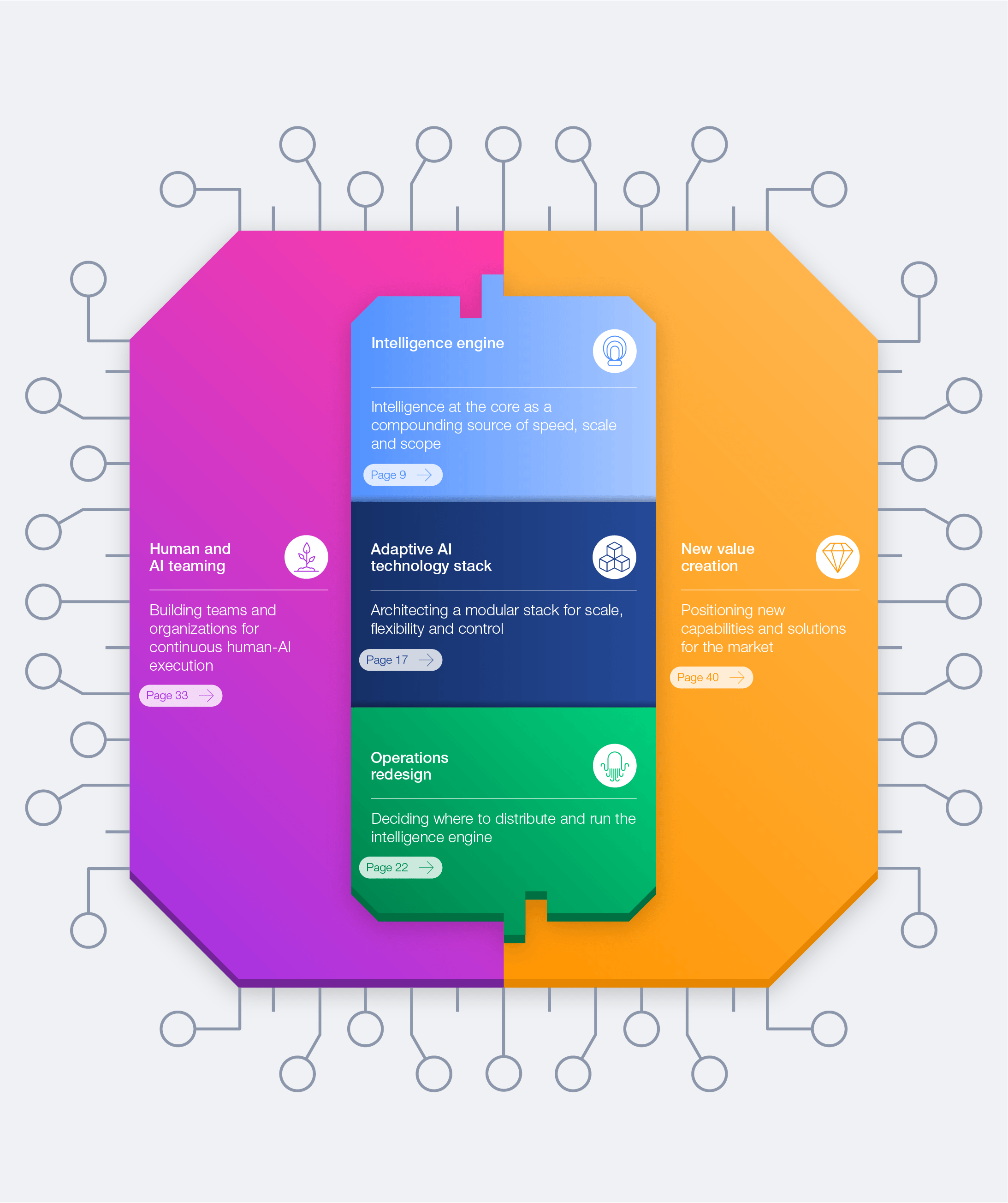 A framework for redesigning organizations to be AI-first