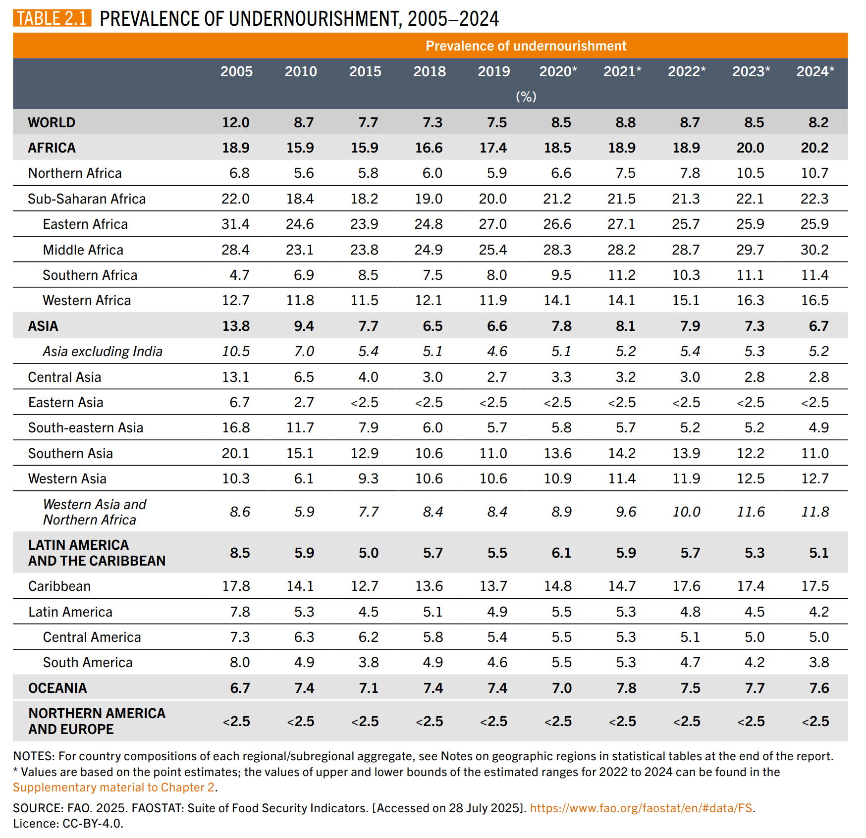 Prevalence of undernourishment, 2005-2024