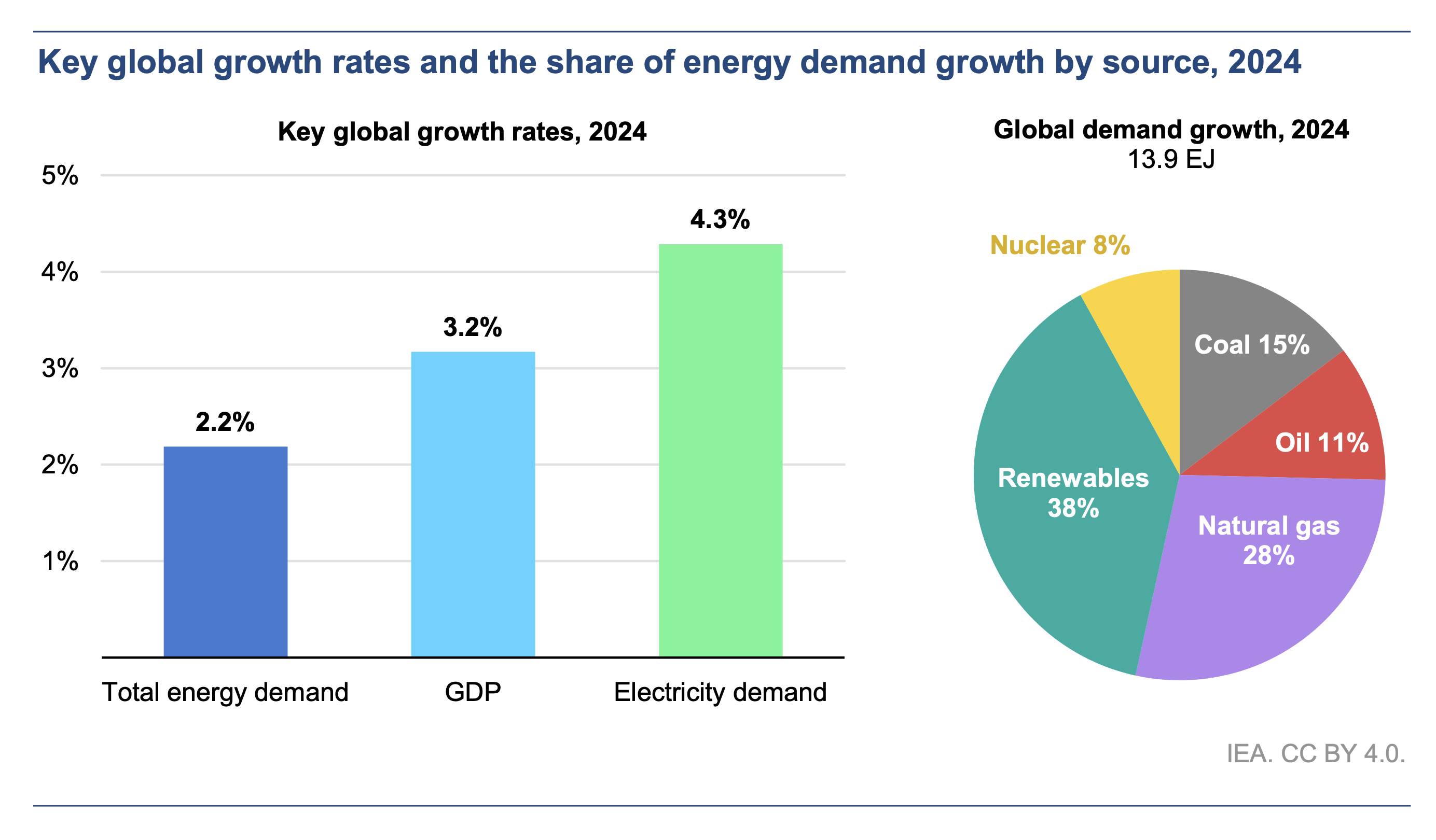 Charts showing the key global growth rates and the share of energy demand growth by source.