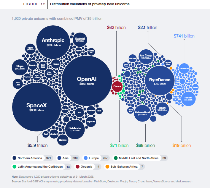 Capital is disproportionately locked up in big private tech players.