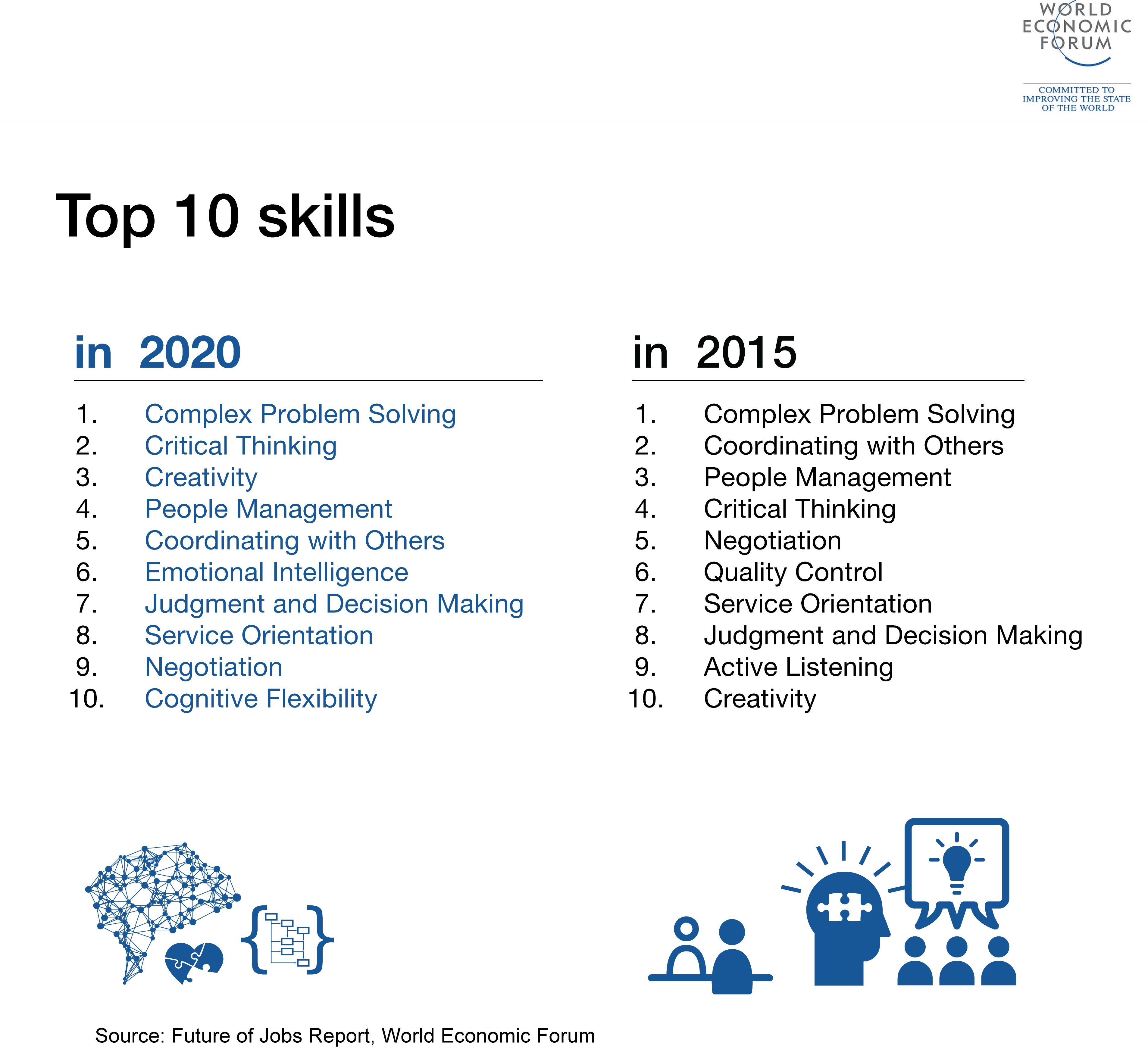  Top 10 skills as per the Future of Jobs Survey, World Economic Forum.