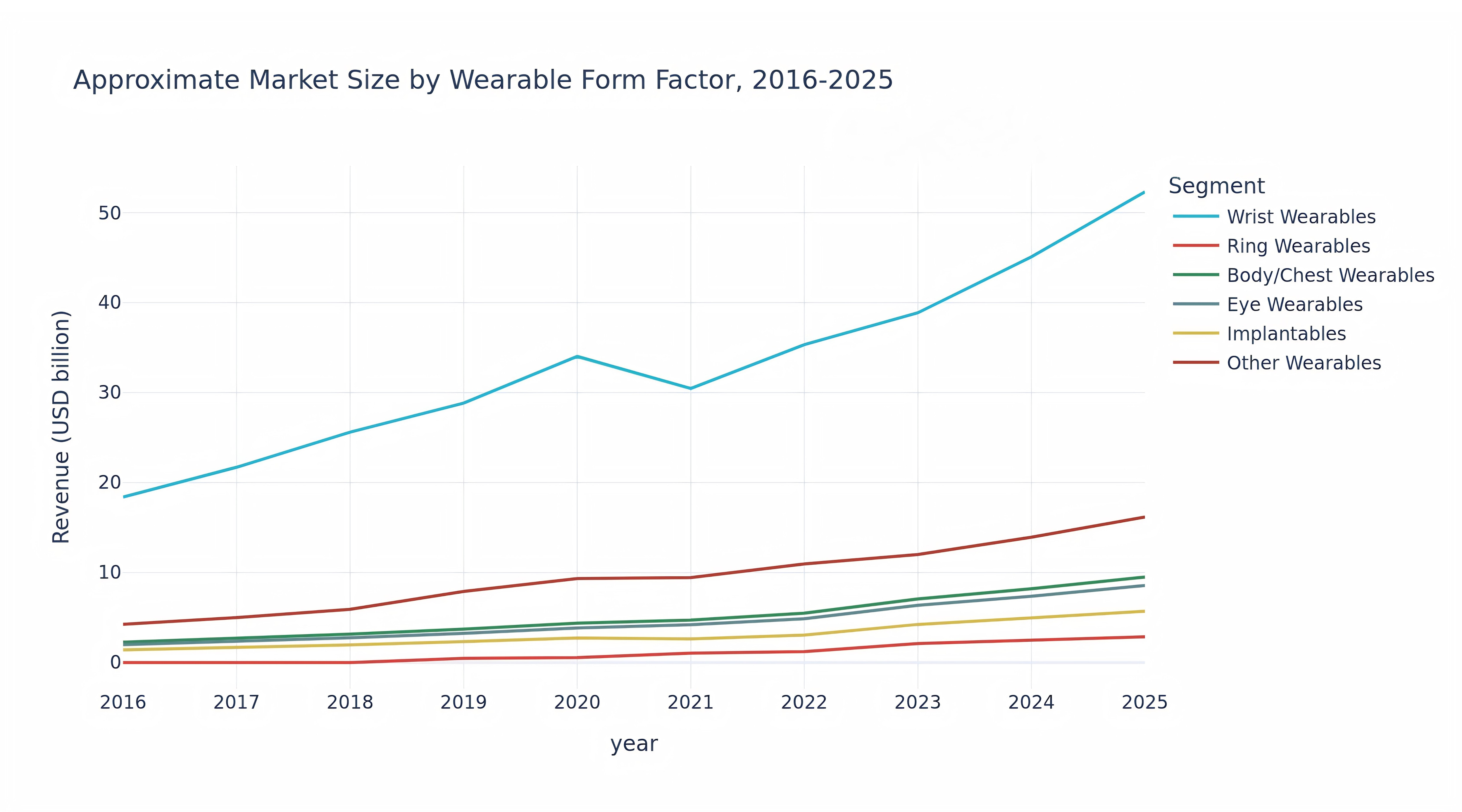 Wearable market trends globally.