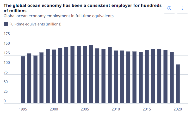 Charts showing the global ocean economy employment in full-time equivalents.