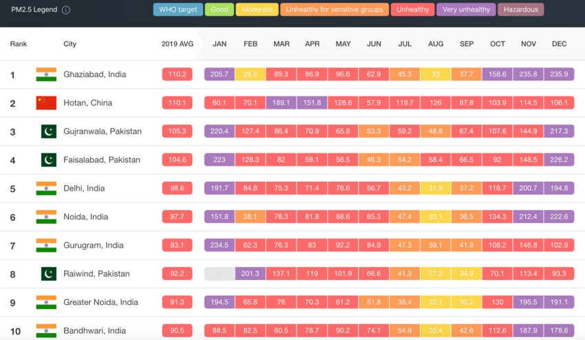 Les dix villes les plus polluées au monde, selon IQAir.