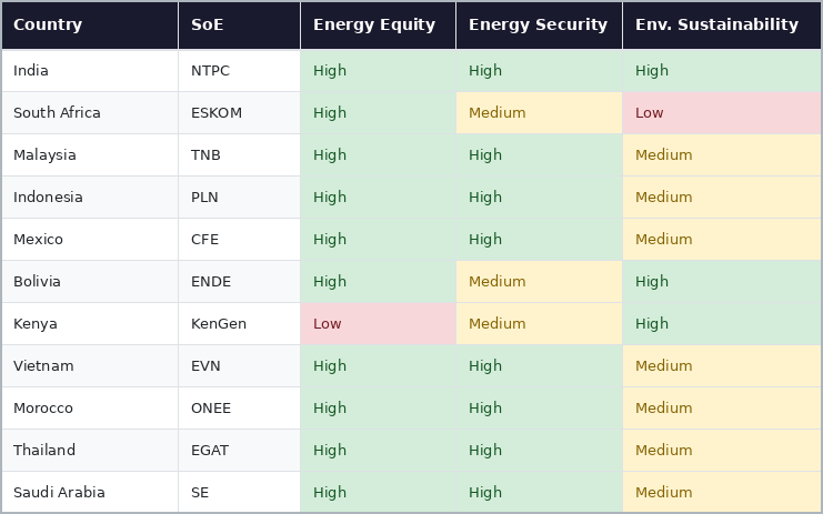 (Figure 1) How state-owned enterprises perform against the World Economic Forum's energy transition framework.