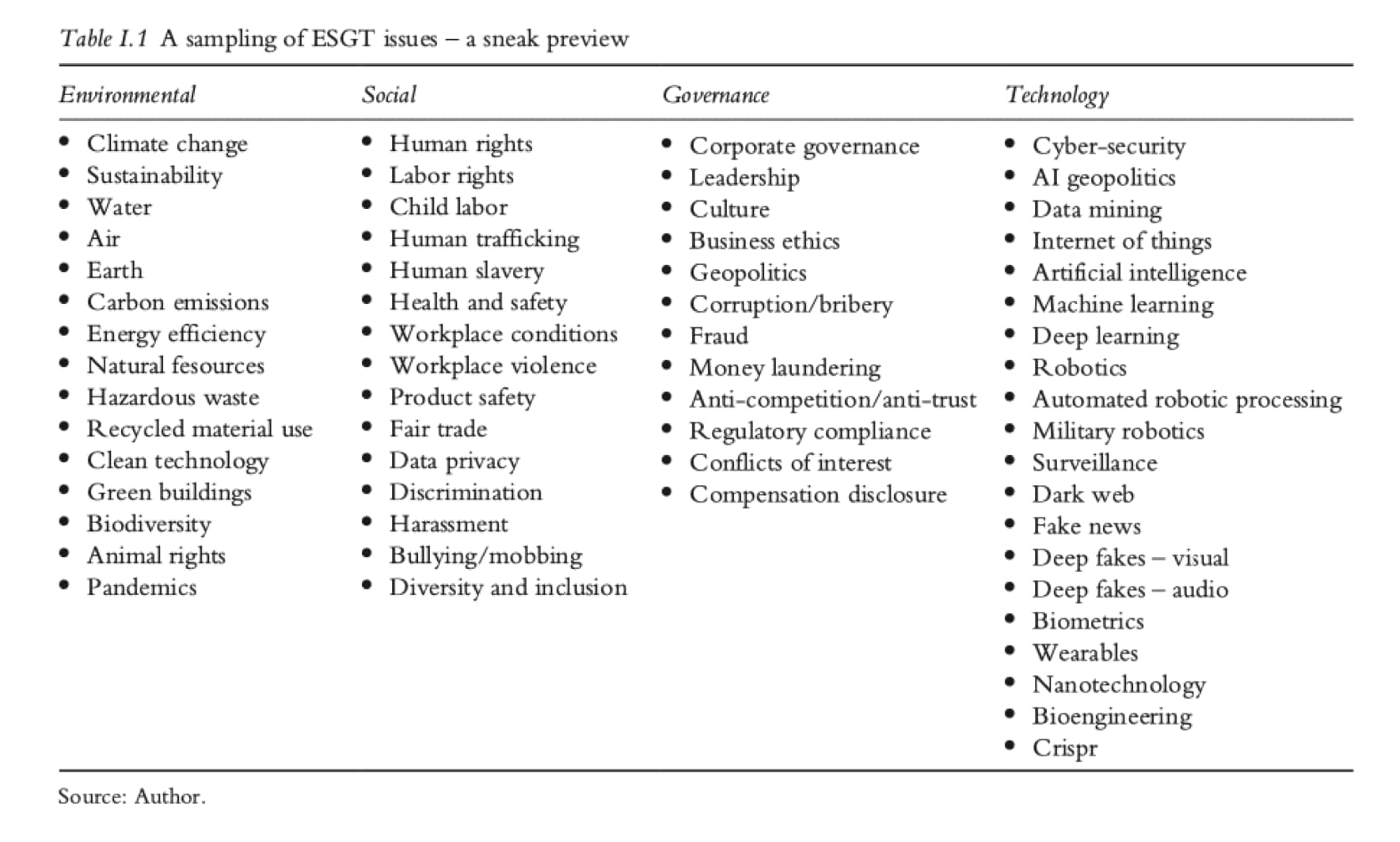 A sampling of ESGT issues