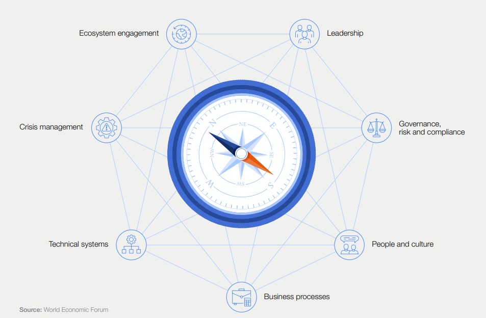 From theoretical to real-world cyber resilience frameworks.