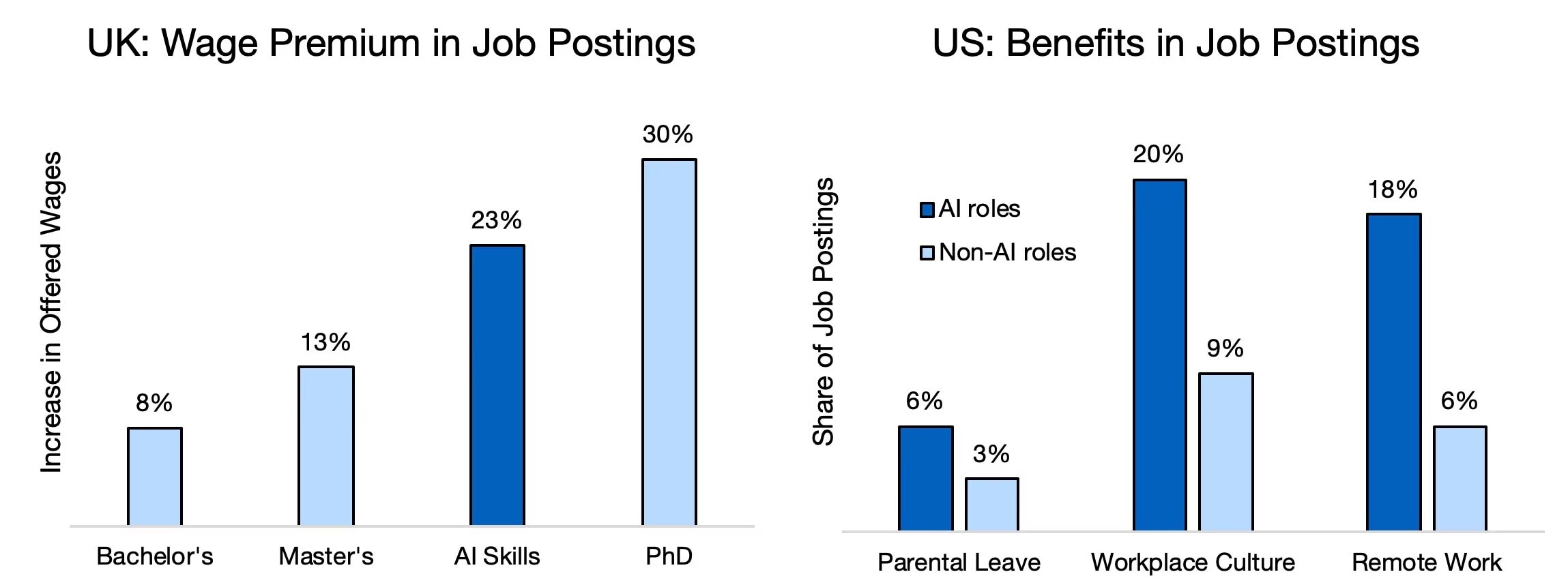 Primas monetarias y no monetarias asociadas con las habilidades en IA.