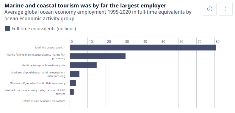Graphs showing the average global ocean economy employment in full-time equivalents by ocean economic activity group.