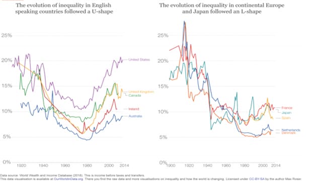 The share of income going to the top 1% since 1900