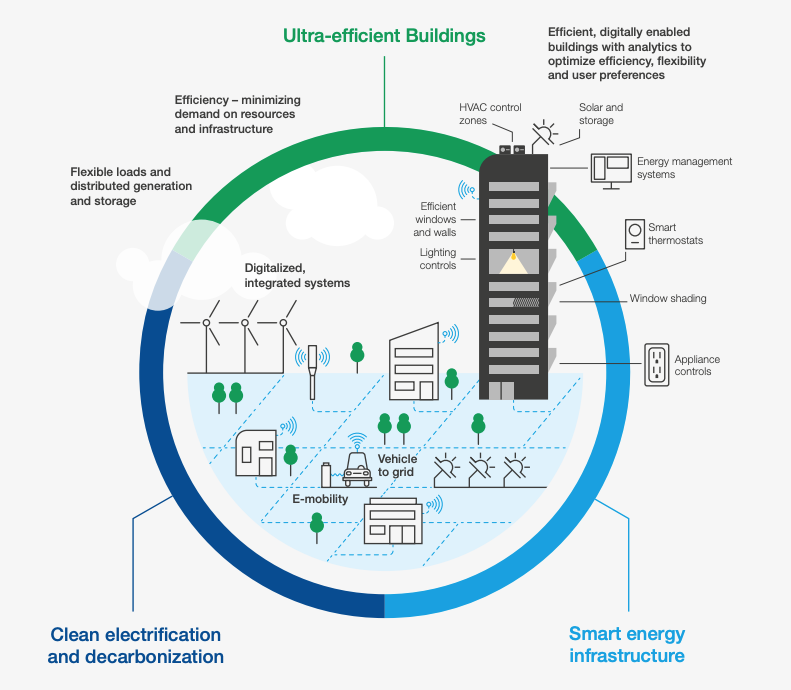 Here's how cities can have a positive impact on the climate World