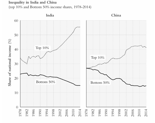 Graphs showing income inequality in India and China.