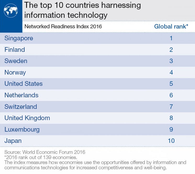 The top 10 countries harnessing information technology   