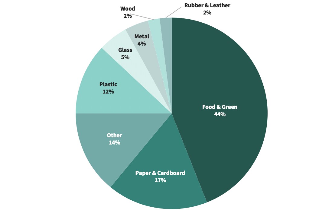 44 % des déchets mondiaux sont constitués d'aliments et de végétaux, dont une part importante est constituée de déchets alimentaires.