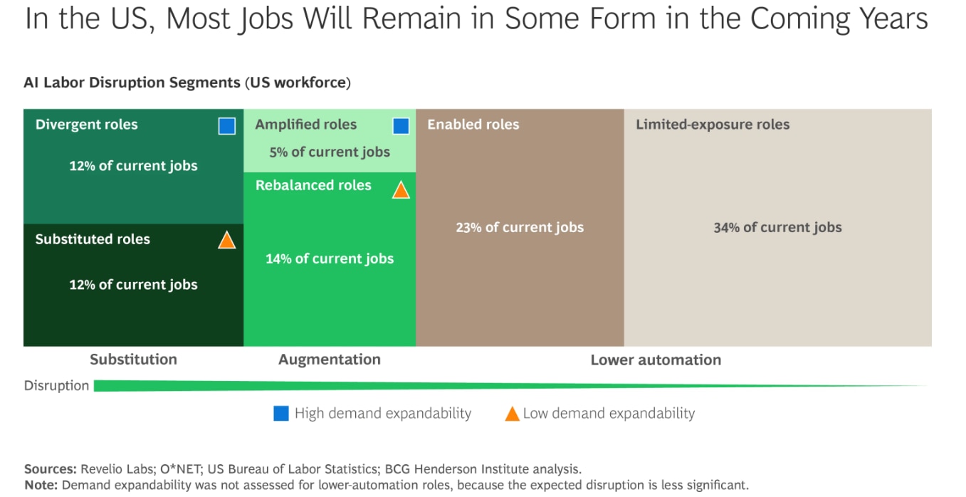 How AI will change jobs in the US.