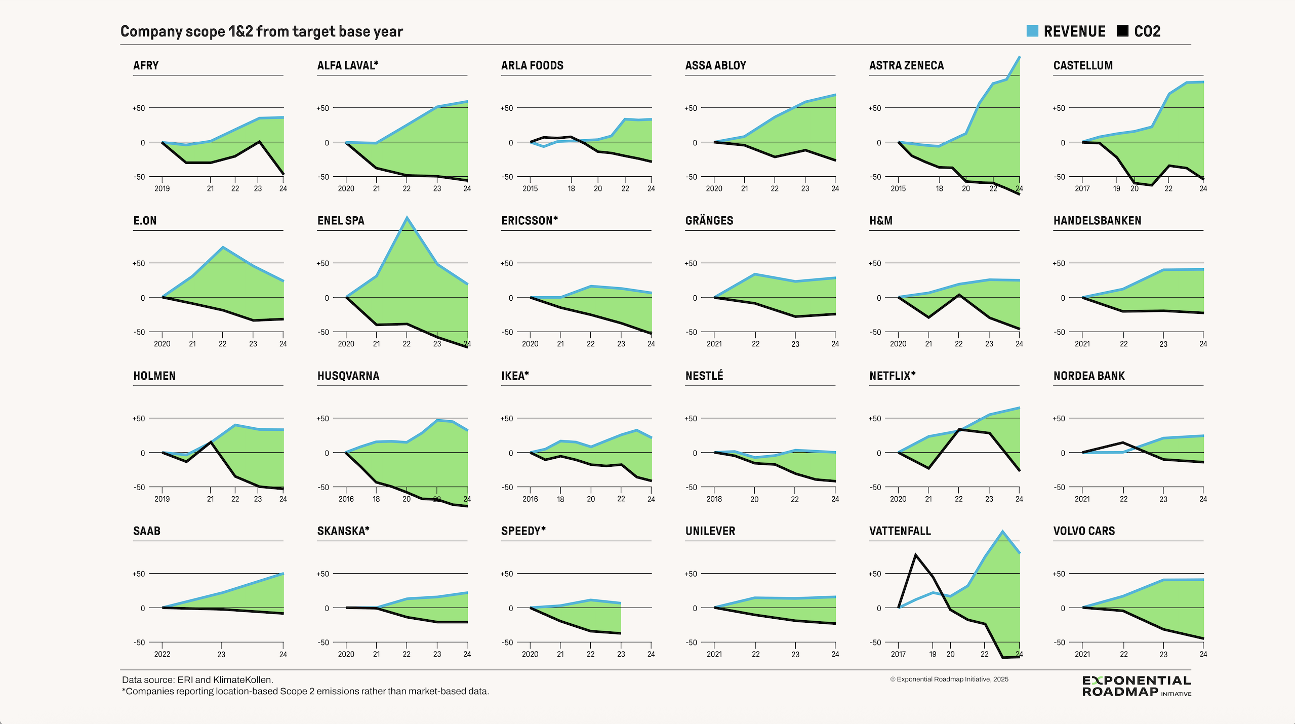 Company revenue and Scopes 1 and 2 emissions showing absolute or relative decoupling. Company data was sourced from publicly available company reports by Klimatkollen and the Exponential Roadmap Initiative. Revenues are as reported, not inflation adjusted. *Companies reporting location-based Scope 2 emissions rather than market-based data