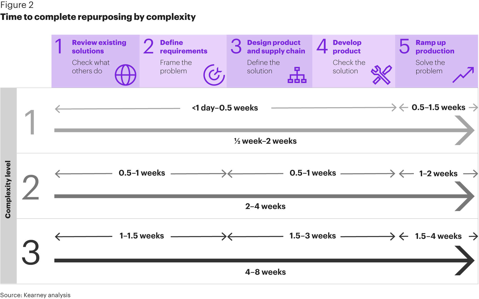 The time it takes to repurpose a manufacturer depends on the complexity.