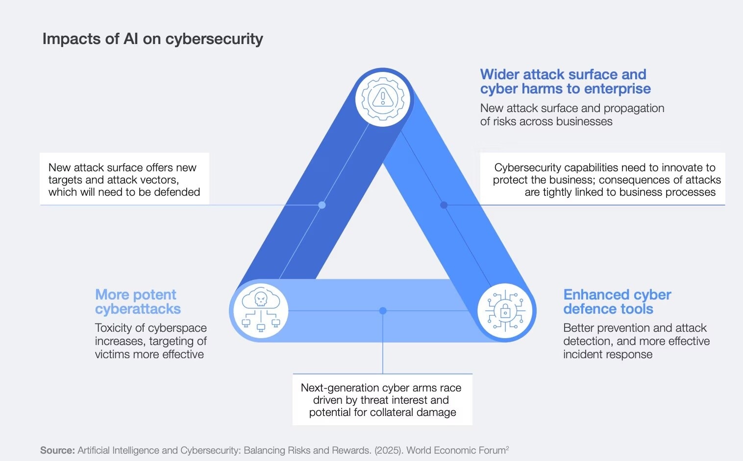 Impactos de la IA en la ciberseguridad.