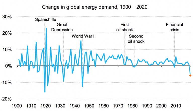 Variation de la demande d’énergie mondiale de 1900 à 2020.