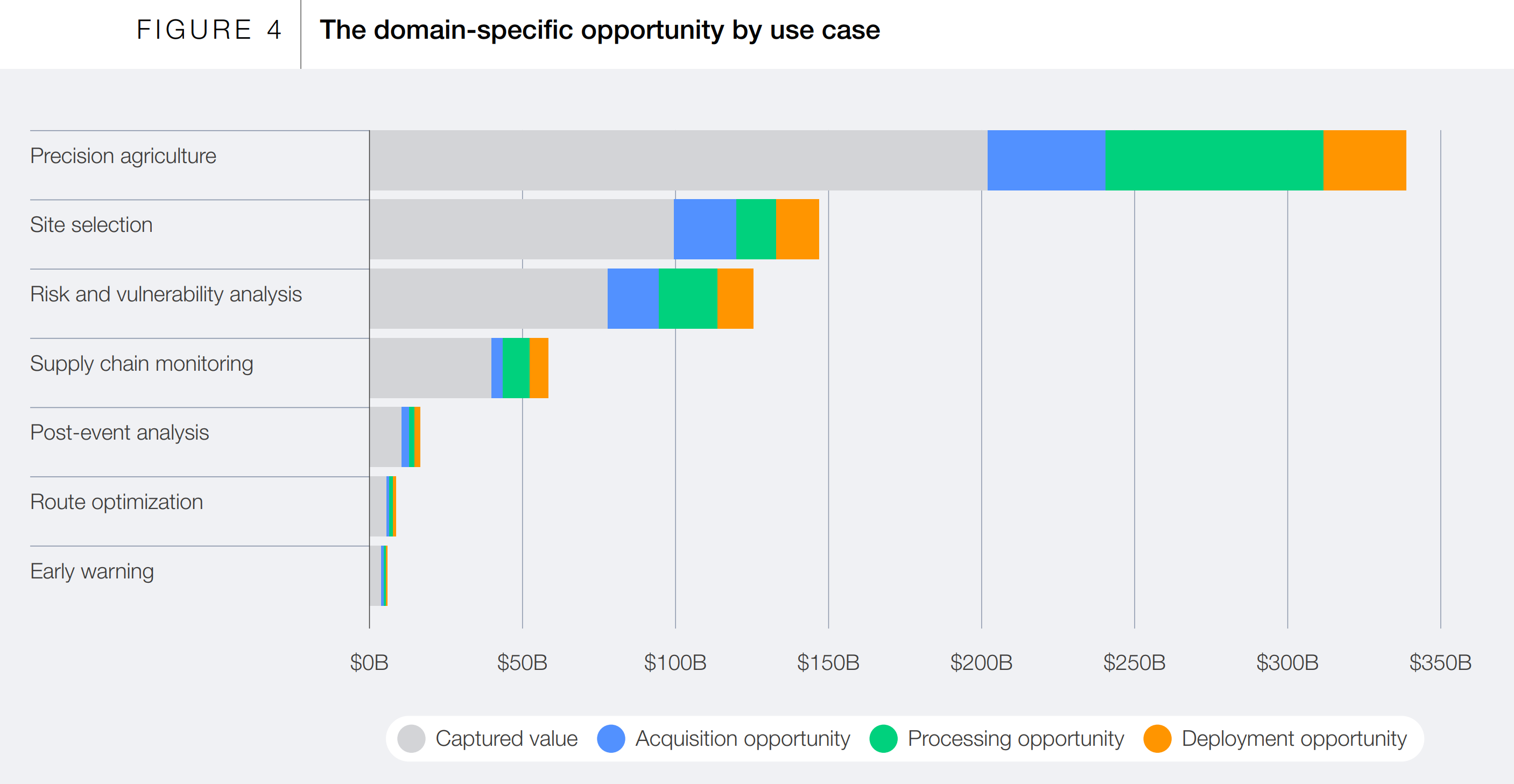 The domain-specific opportunity by use case.