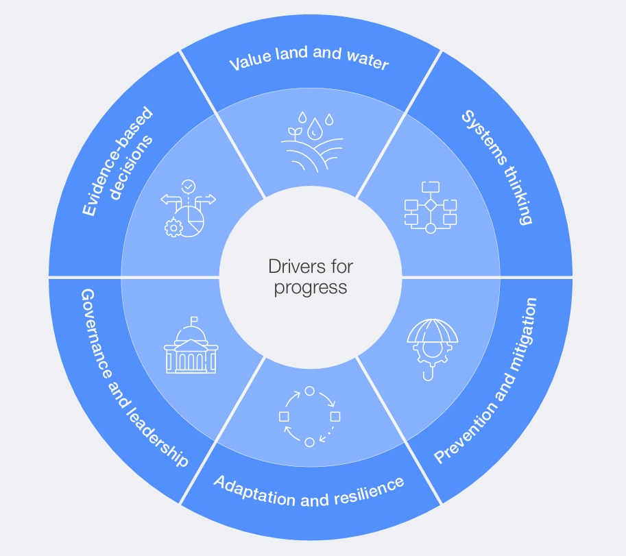 Key drivers for addressing flooding and associated risks.