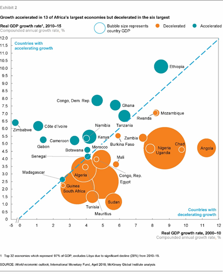 Gdp Growth Chart By Country