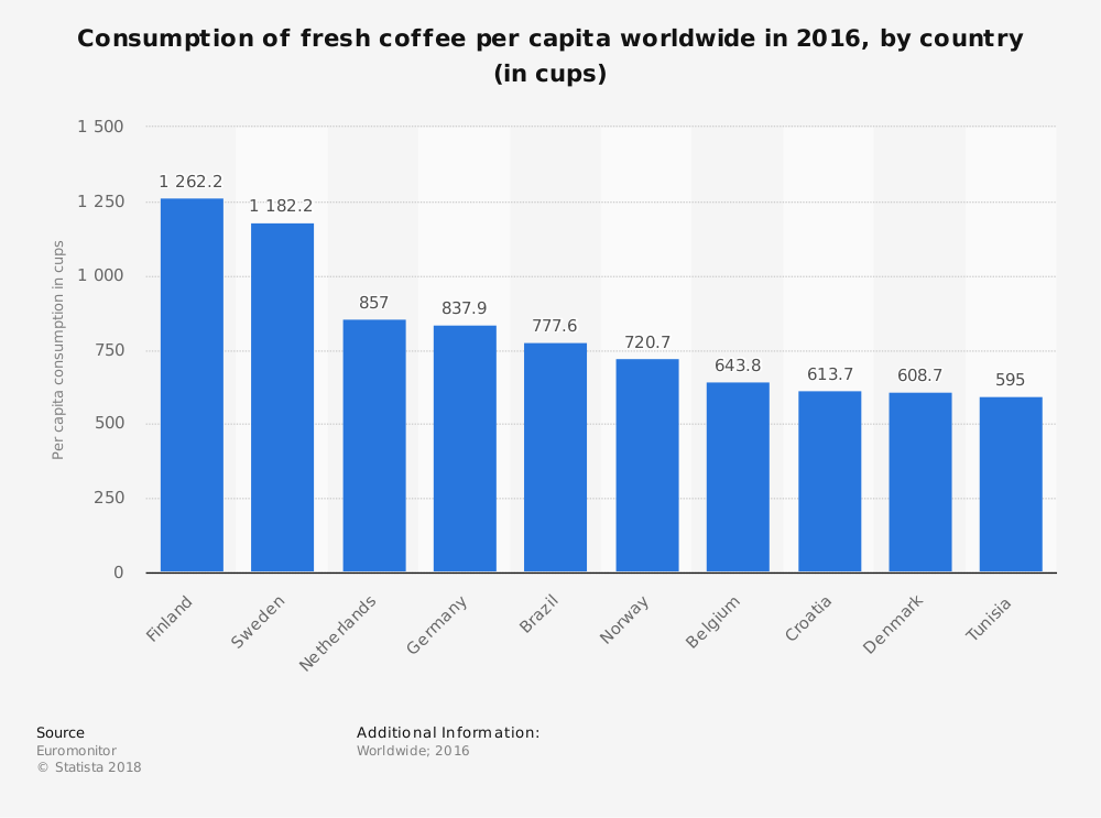 Consommation de café frais par habitant dans le monde en 2016, par pays (en tasses)