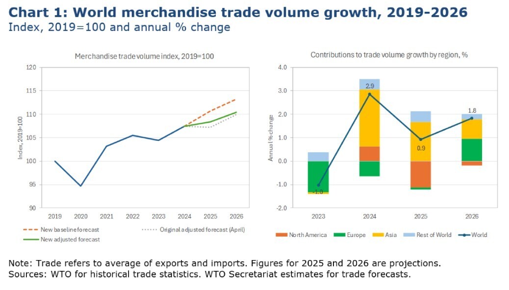 World merchandise trade volume growth, 2019-26