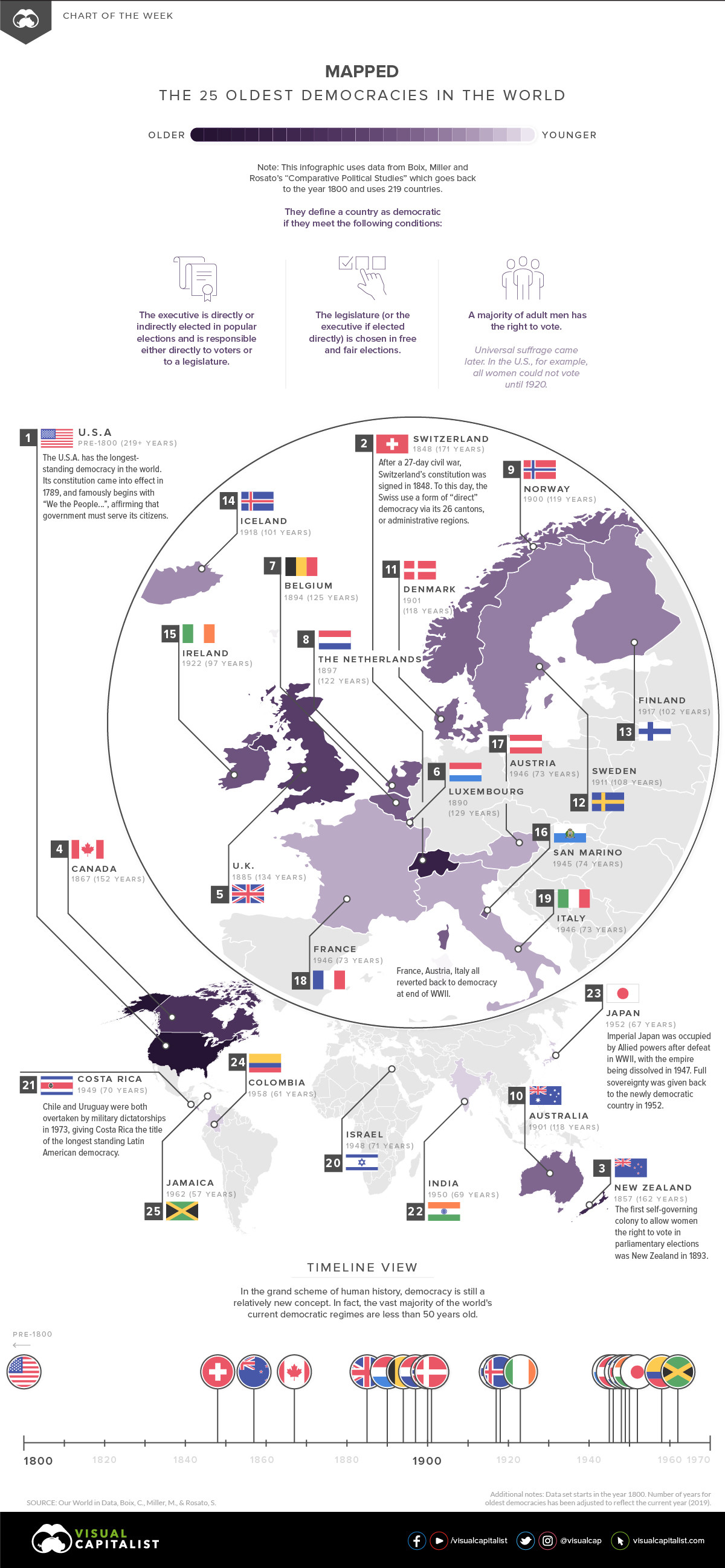 These Are The Countries Which Are The World S Oldest Democracies World Economic Forum