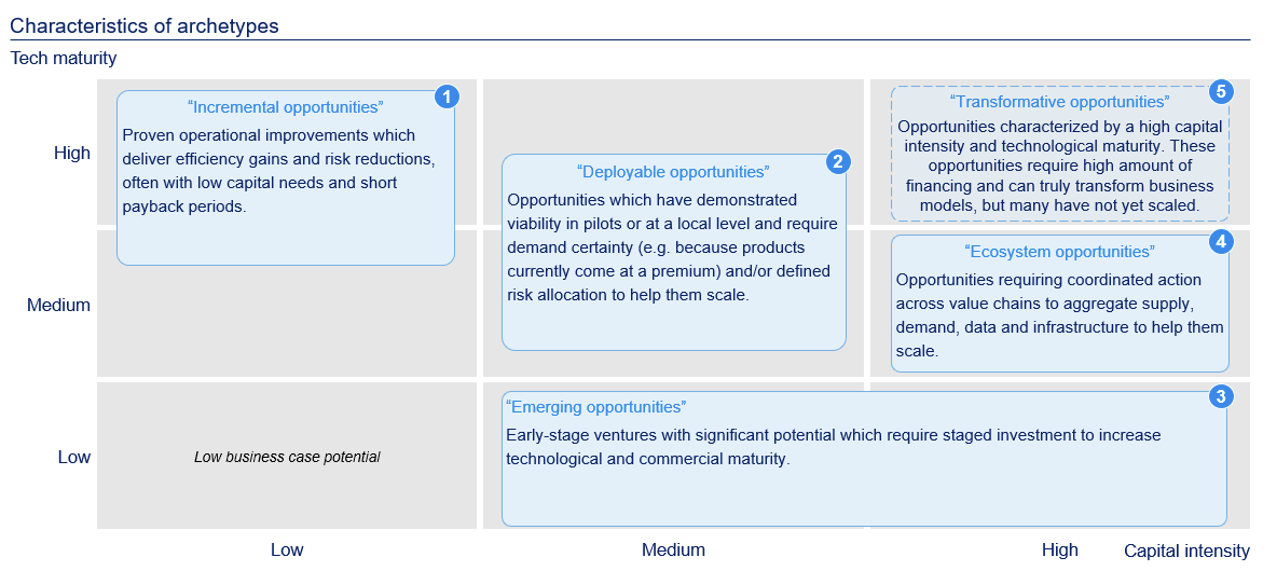 ネイチャーポジティブ投資の機会:5つの主要タイプ