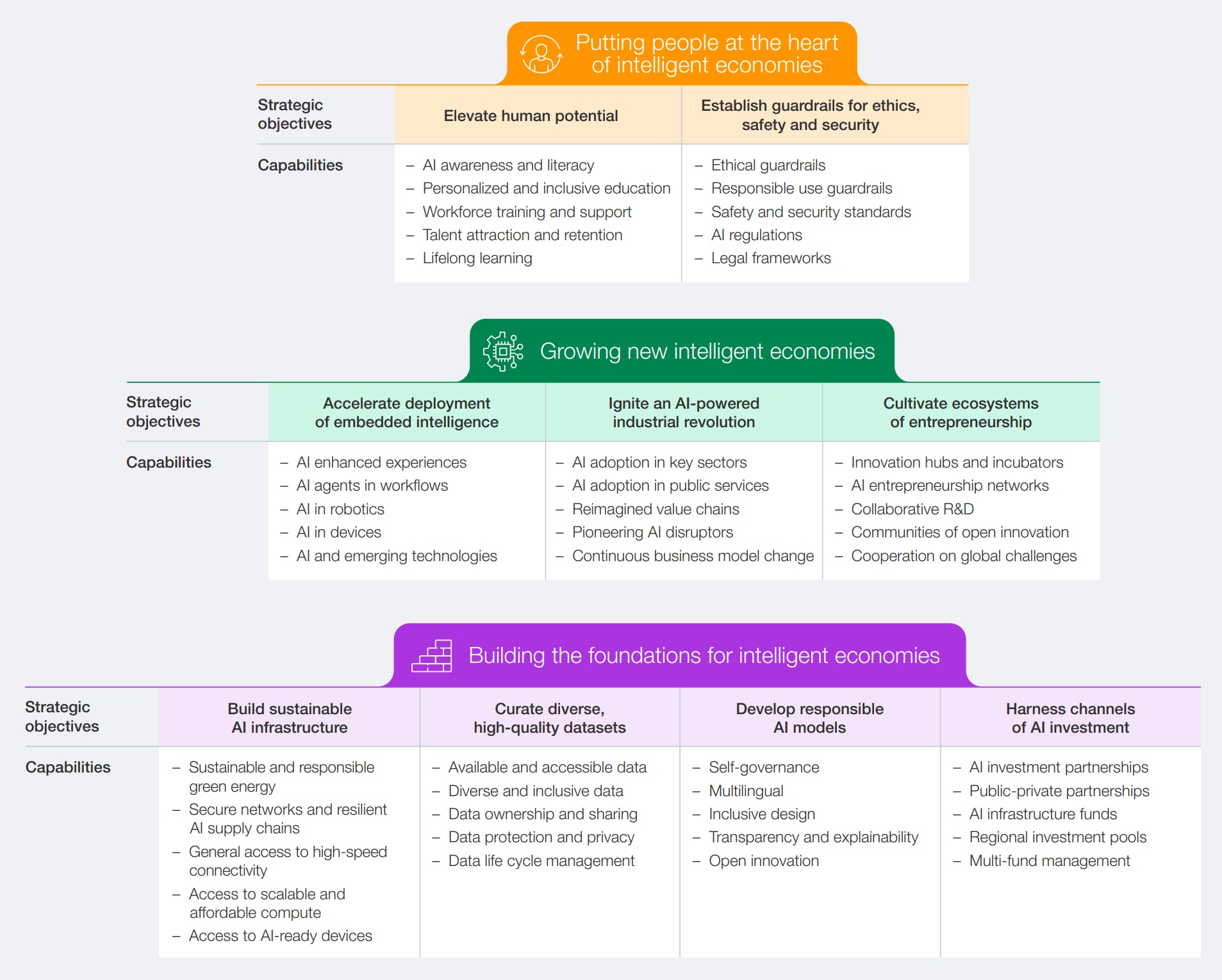 A blueprint for intelligent economies.