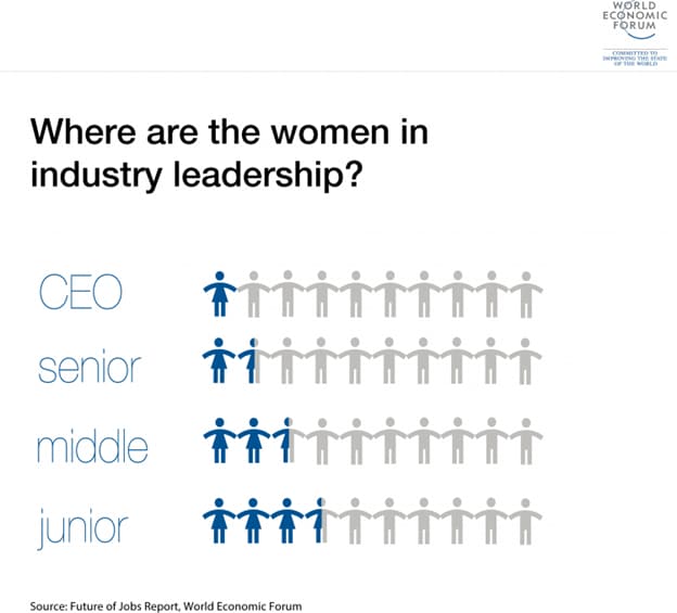 The gender gap in the workplace is widest at the top level