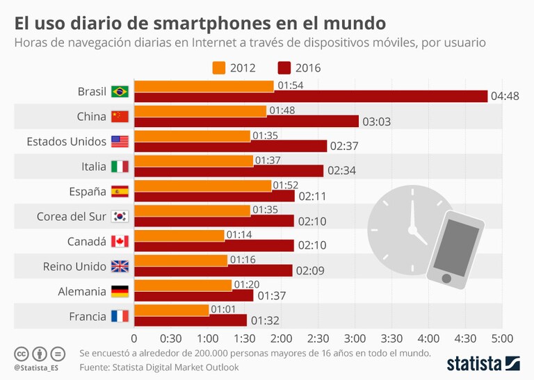 La adicción al móvil crece en todo el mundo | World Economic Forum