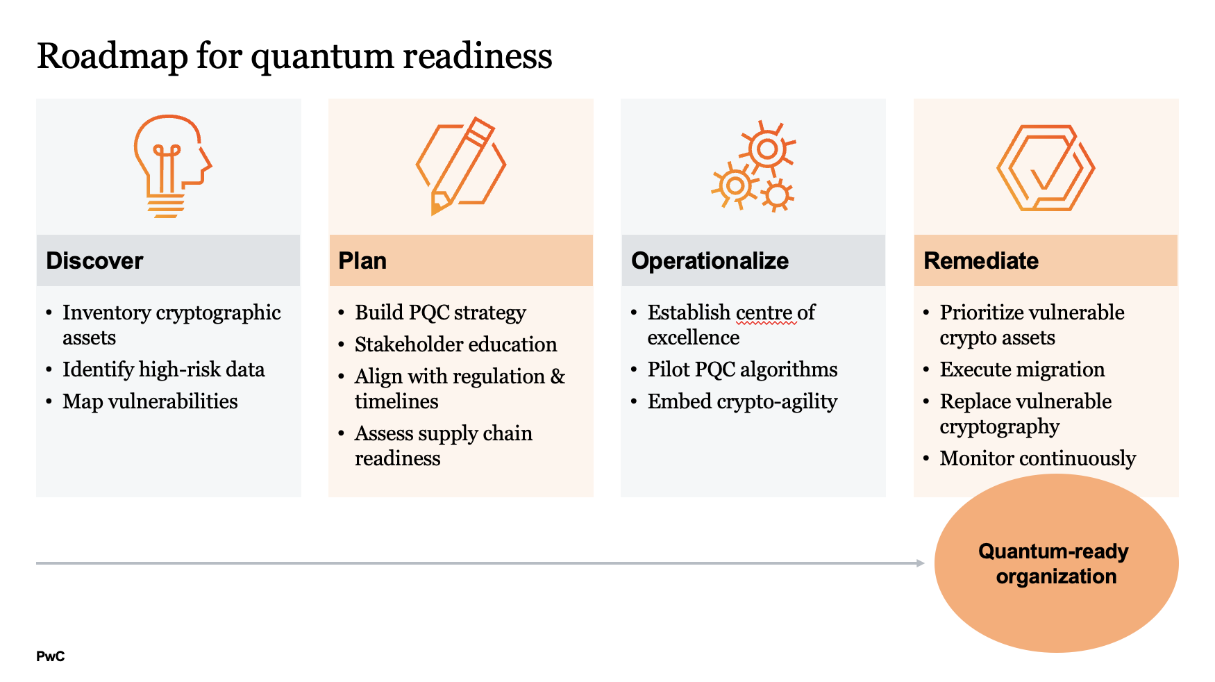 Roadmap for quantum readiness