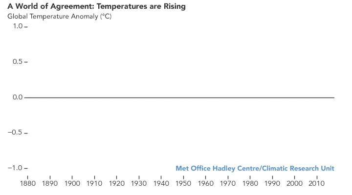 Le réchauffement climatique s’accélère à partir des années 1970. Les moyennes des températures de surface relevées indépendamment par la Nasa, le NOAA, le Japan Meteorological Agency, le Berkeley Earth research group et le Met Office Hadley Centre suivent la même évolution.
