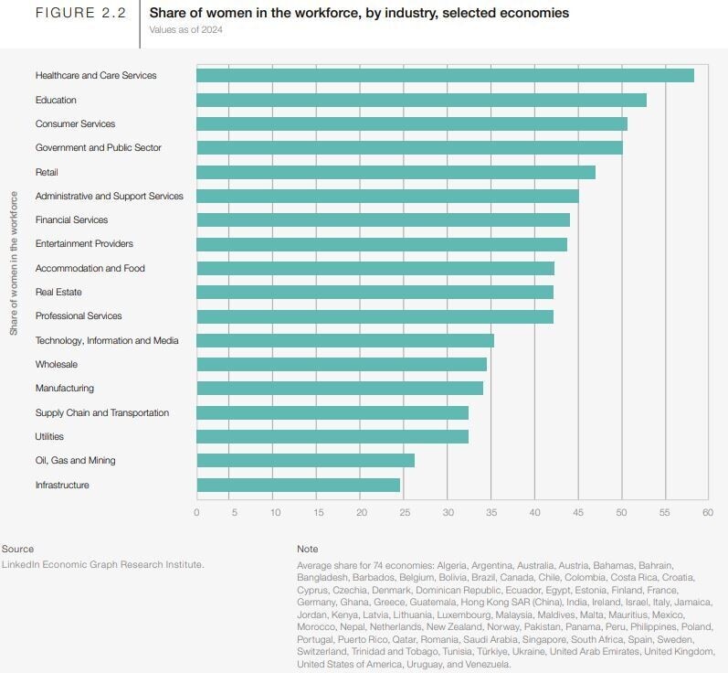 Proporción de mujeres en la fuerza laboral, por industria, economías seleccionadas.