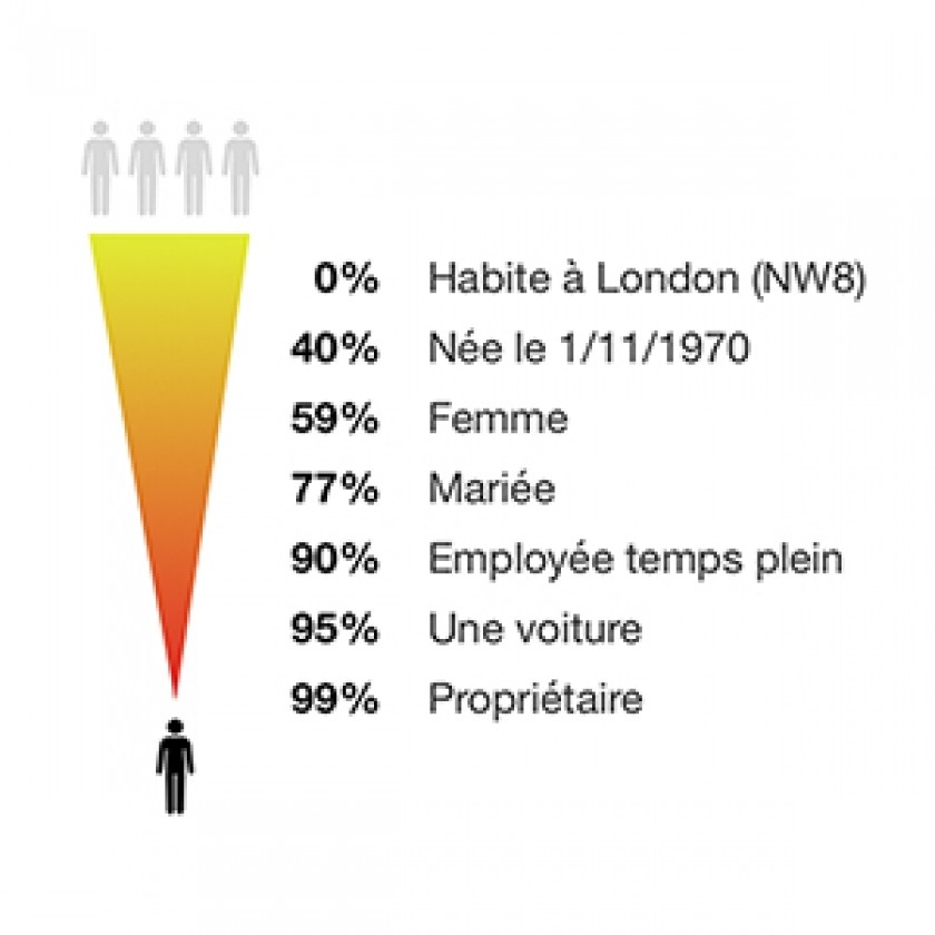 Un processus de ré-identification expliqué par les chercheurs.
