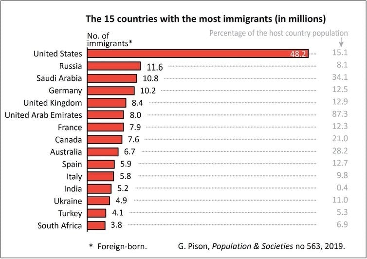 which-countries-have-the-most-immigrants-world-economic-forum