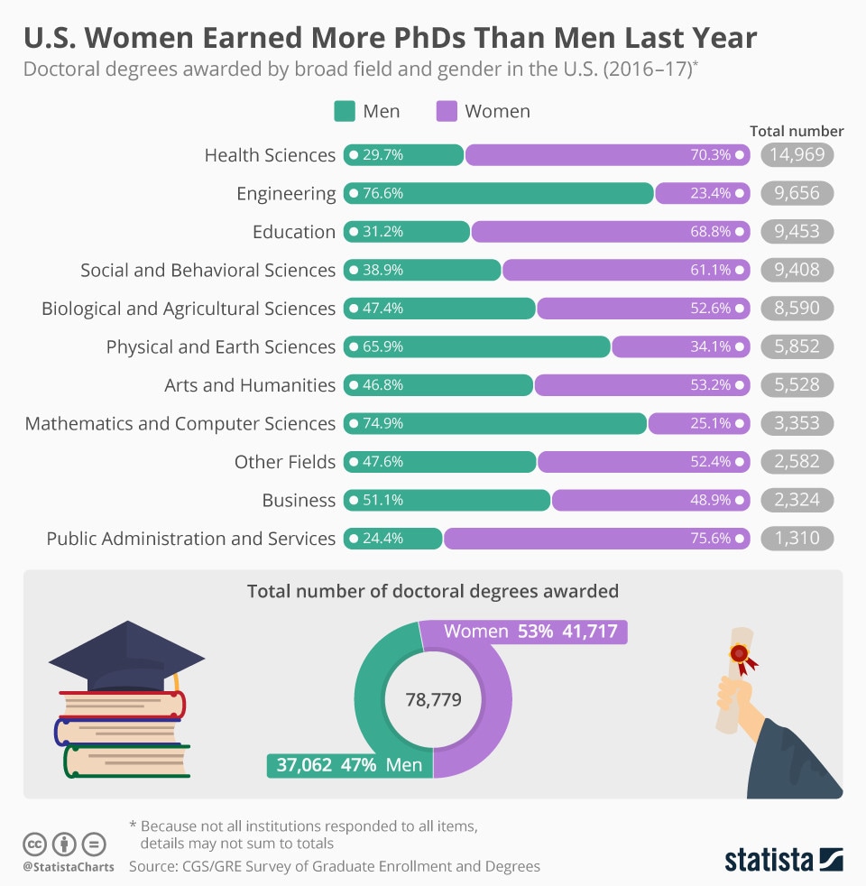 best phd statistics